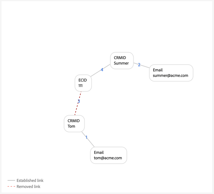 A multi-person graph scenario where two registered users are browsing using the same device.