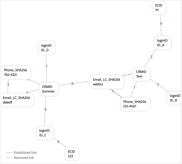 A multi-person graph scenario that involves a non-unique email.