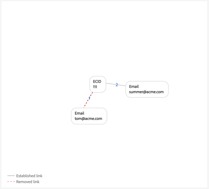 A multi-person graph scenario where two guest users are sharing the same device.