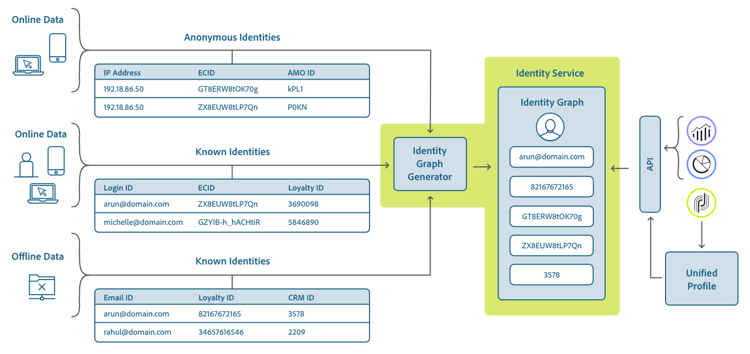 Identity stitching on Platform