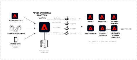 CDP-Architecture Multiple Production Sandboxes