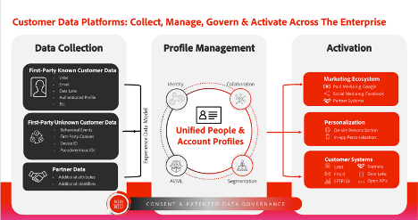 CDP-Unified Profile