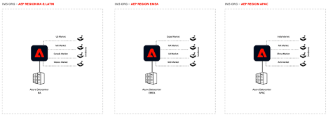 CDP-Architecture Multiple IMS Orgs Option