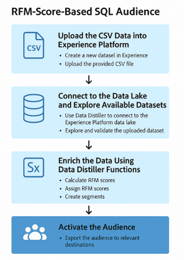 An infographic titled "RFM-Score-Based SQL Audience" illustrating four steps: upload CSV, explore data, enrich with RFM scores, and activate the audience.