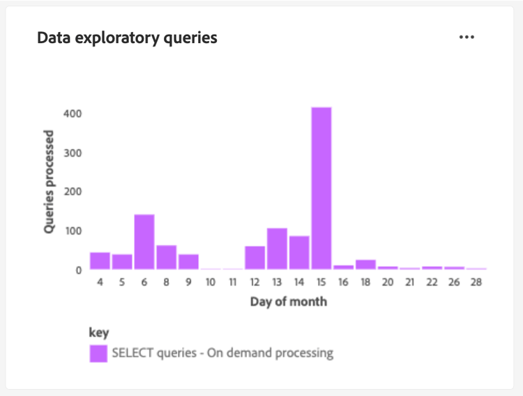 The Data exploratory queries chart.