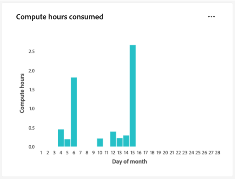 The Compute hours consumed chart.