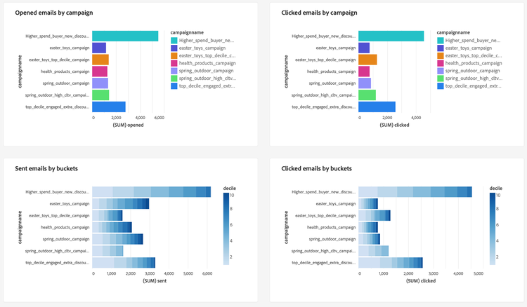 A collection of four customized widgets that detail the results of the email campaign.