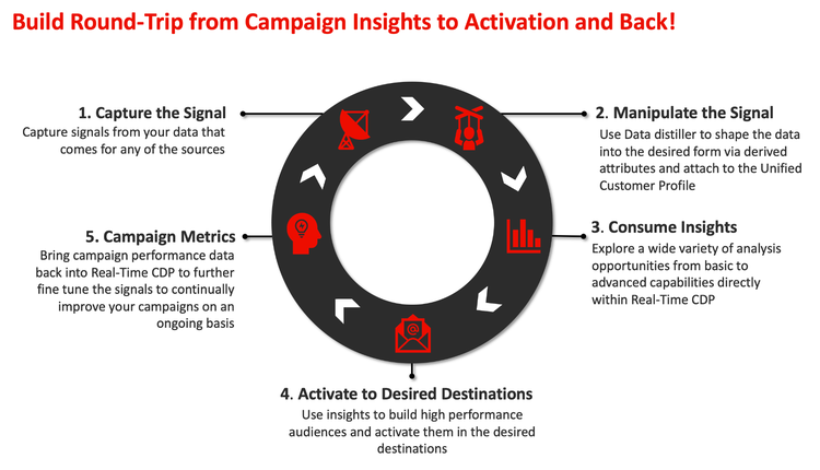The round trip infographic of data from observation to analysis to action.