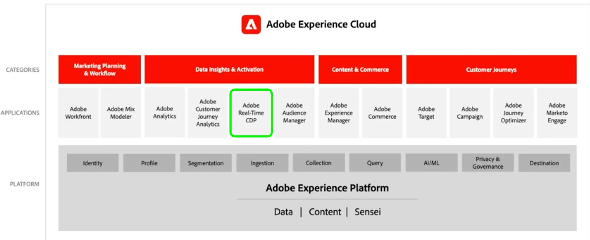 Overview of various Experience Platform apps, with Real-Time CDP highlighted.