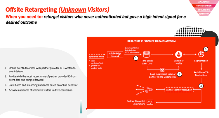 An infographic that shows the flow of partner data from ingestion into Adobe Experience Platform to output via audiences to a downstream destination.