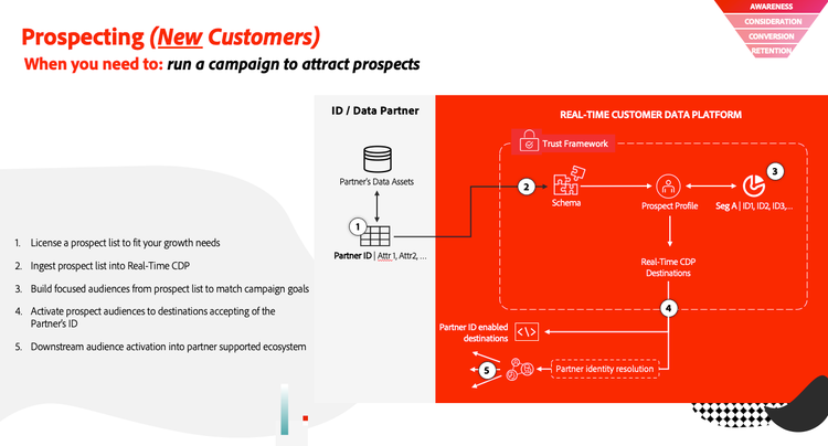 Customer prospecting use case high-level visual overview.