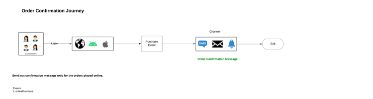 Customer order confirmation scenario high level visual overview.