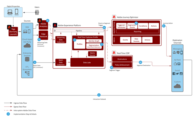 Architecture high level visual overview.