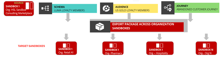 Overview of exporting packages across different organizations