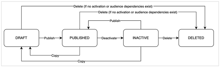 A diagram outlining the possible lifecycle state transitions that are available for audiences.