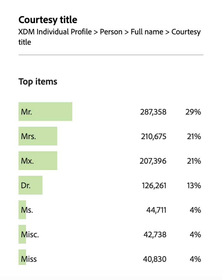 A popover that displays the summary data for an attribute