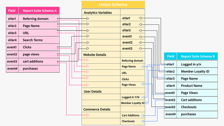 An image showing how two report suites can be mapped into one union schema.