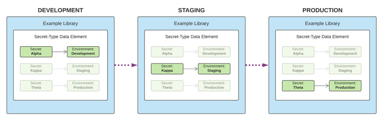 Data element with multiple secrets