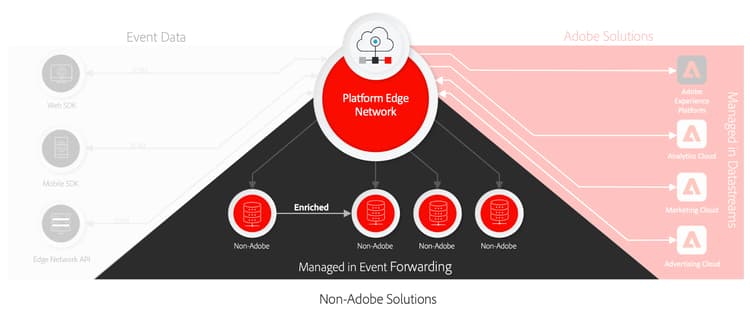 Event forwarding in the data collection ecosystem.