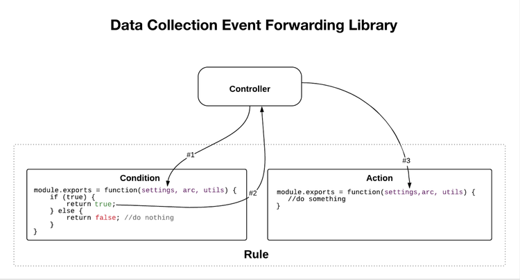 rule processing flow diagram