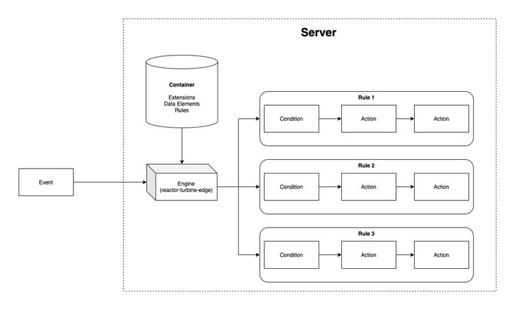 extension flow diagram