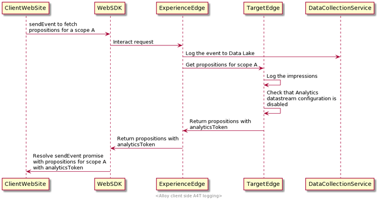 Data flow diagram in Analytics Client Side logging