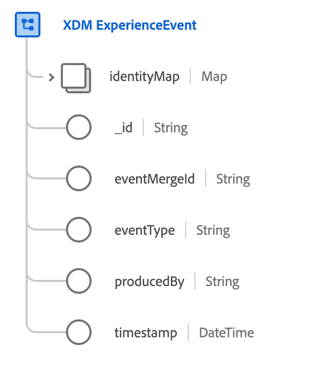 The structure of XDM ExperienceEvent as it appears in the Experience Platform UI.