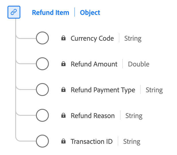 A diagram of the Refund Item data type.