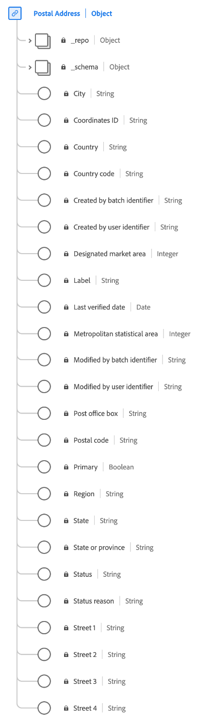 A diagram of the Postal Address data type.