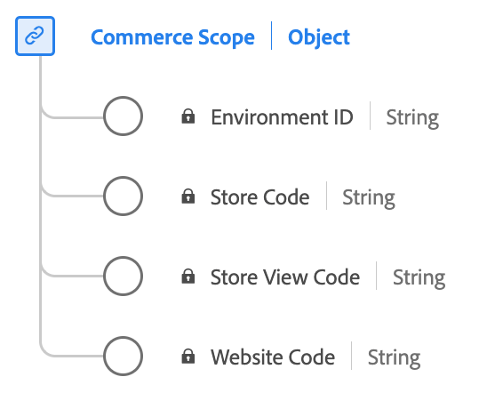 A diagram of the Commerce Scope data type.