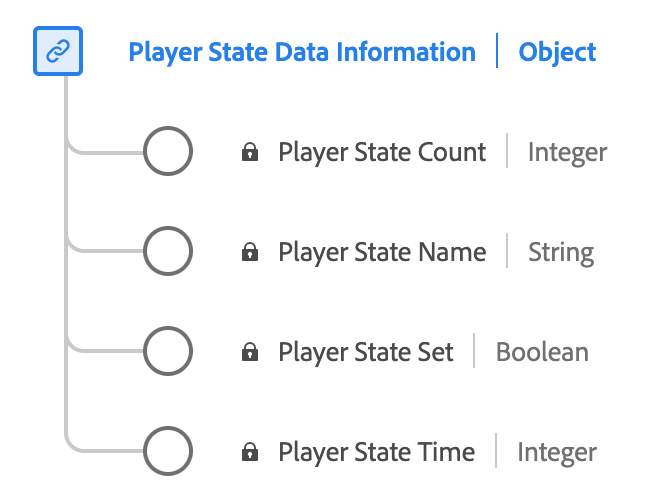 A diagram of the Player State Data Reporting data type.