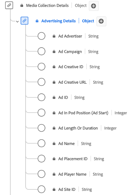 A diagram of the Advertising Details Collection data type.