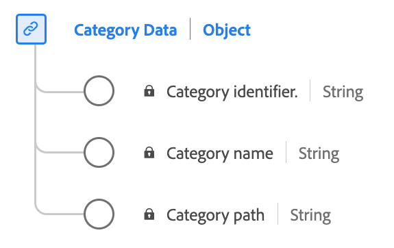 A diagram of the Category data data type.