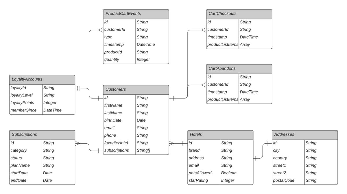 best-practices-for-data-modeling-adobe-experience-platform