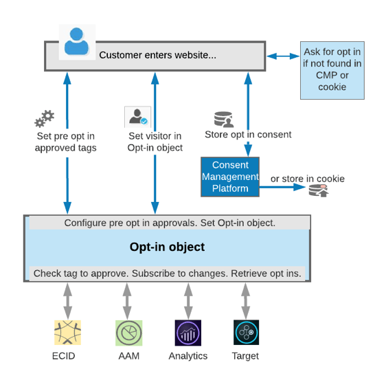 Diagram of how Opt-in works