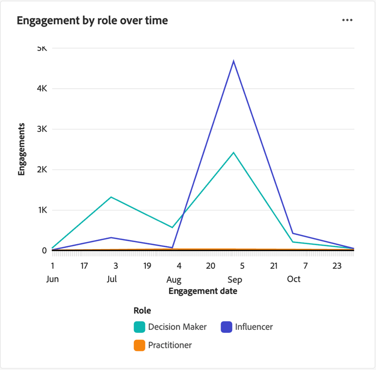 Role Insights dashboard - Engagement by role over time chart