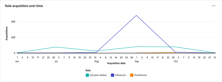 Role Insights dashboard - Role acquisition over time graph