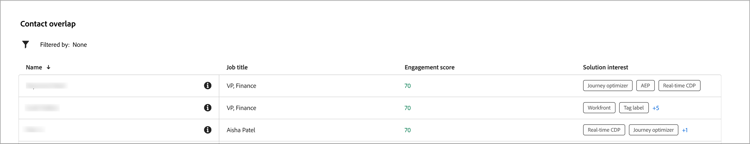 Account contact overlap