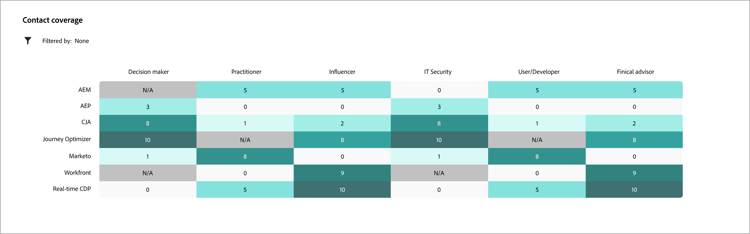 Account contact coverage
