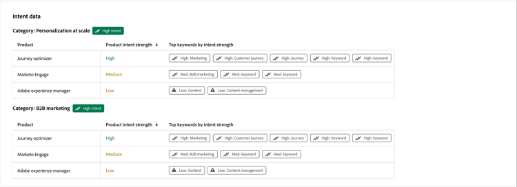 Intent data - buying group details