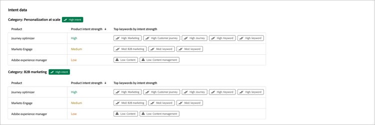 Intent data visualization