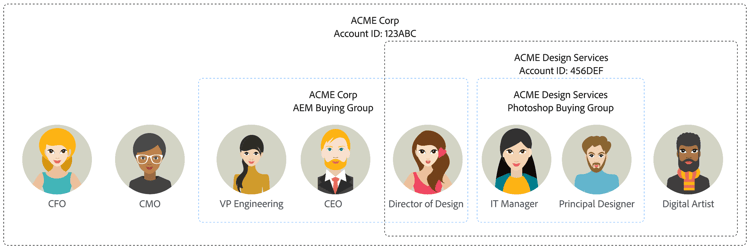 Account roles diagram