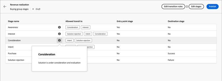 Stages and transistion rules defined for a draft model