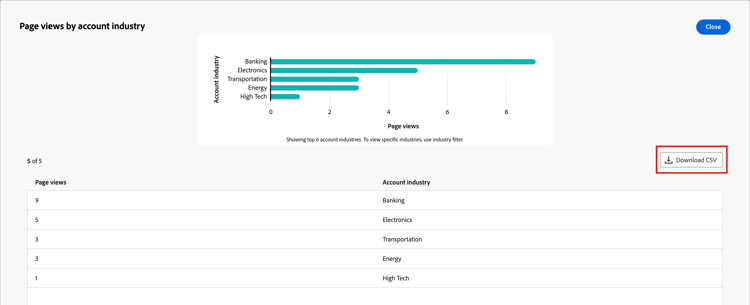 Top page views table View more popup - Click Download CSV