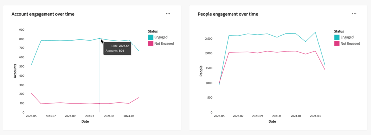 Engagement by accounts and by people over time