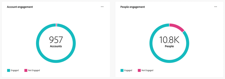 Engagement by accounts and by people