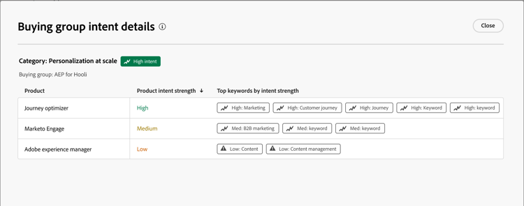 Buying group intent data