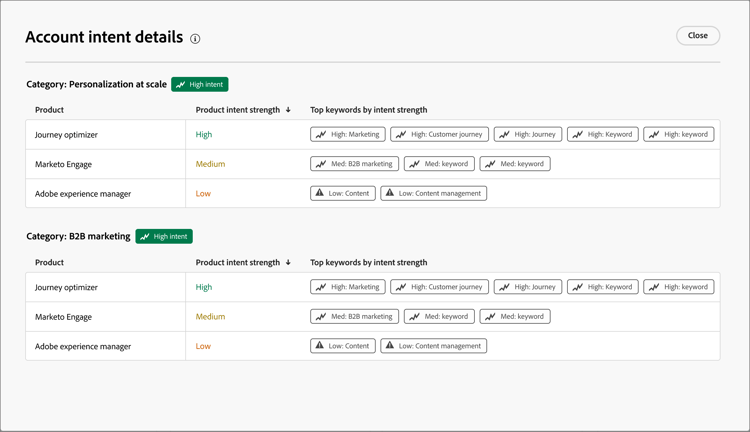 Account intent data