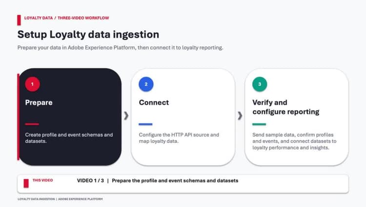 Prepare loyalty data structures