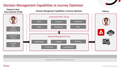 Introduction to the decision management capabilities